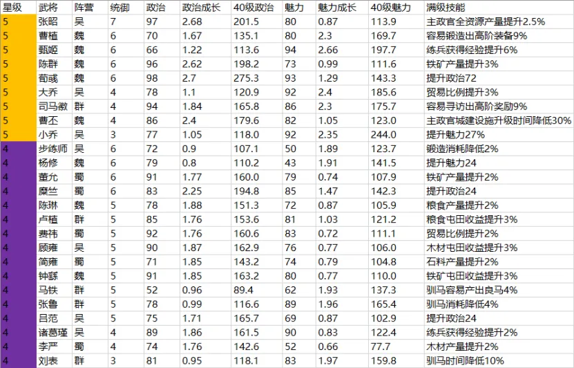 三国志战略版主政官怎么选 三国志