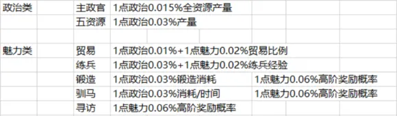 三国志战略版内政怎么安排武将 三国志战略版内政委任全攻略