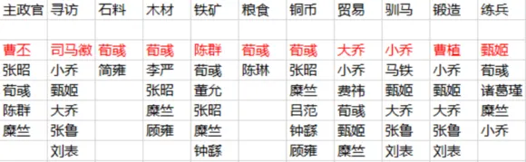 三国志战略版内政怎么安排武将 三国志战略版内政委任全攻略