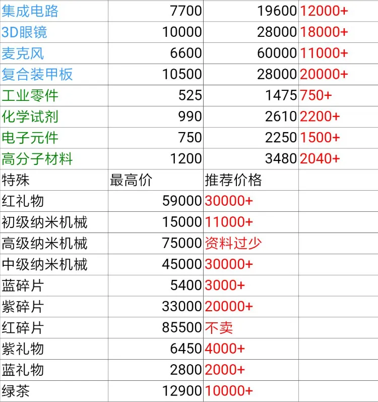 魂器学院回收商店商品价格一览表