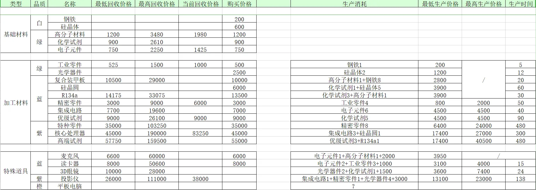 魂器学院有关材料、制作和回收一览表