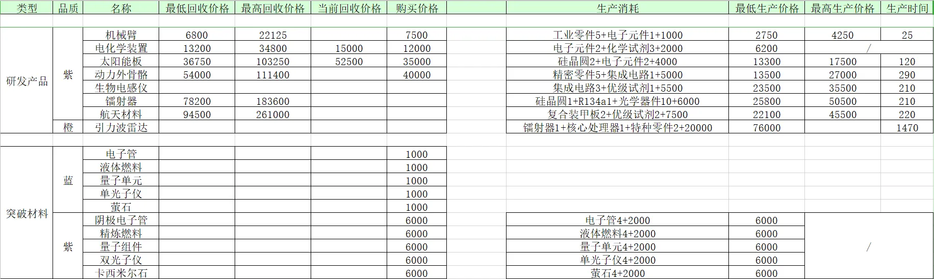 魂器学院有关材料、制作和回收一览表