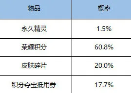 王者荣耀模拟战精灵礼包购买攻略