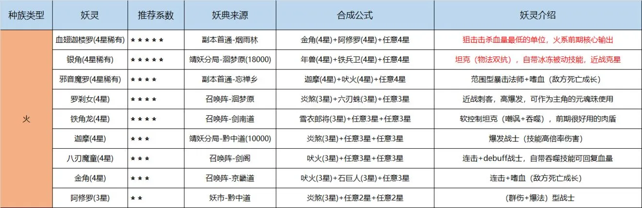 长安幻世绘火族妖典合成公式是什么