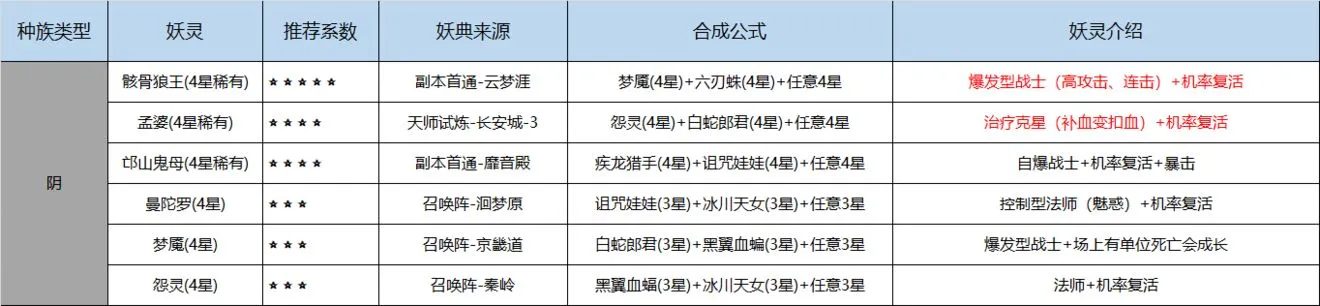 长安幻世绘阴族合成妖典公式推荐 阴族合成妖典使用技巧大全