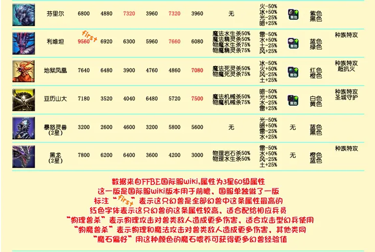 最终幻想勇气启示录召唤兽攻略 最终幻想勇气启示录召唤兽属性技能加点一览