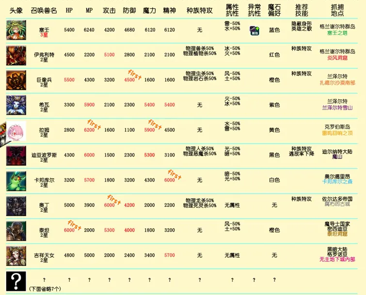 最终幻想勇气启示录召唤兽攻略 最终幻想勇气启示录召唤兽属性技能加点一览