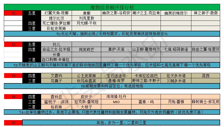 牧羊人之心魔物培养顺序推荐 魔物