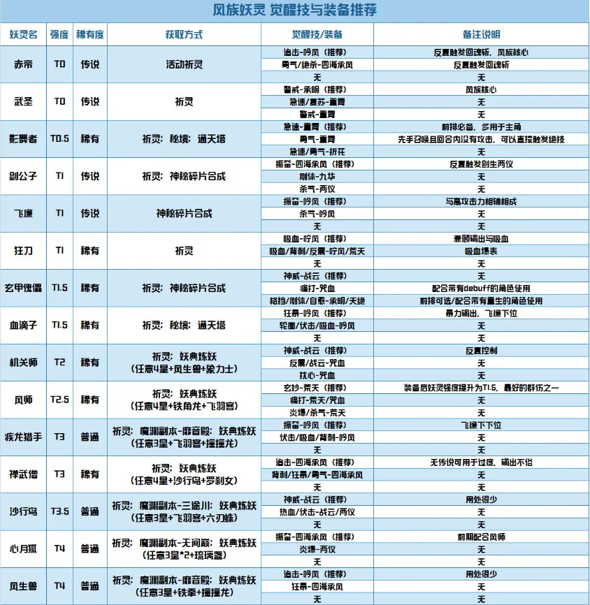 长安幻世绘妖灵觉醒技攻略 长安幻世绘装备参考攻略