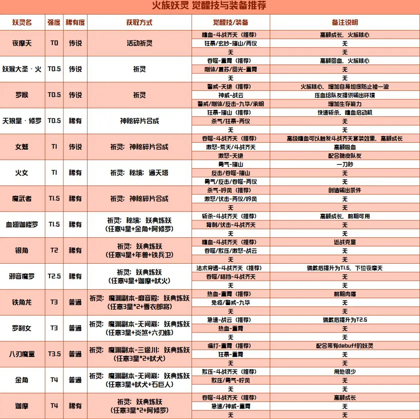 长安幻世绘妖灵觉醒技攻略 长安幻世绘装备参考攻略