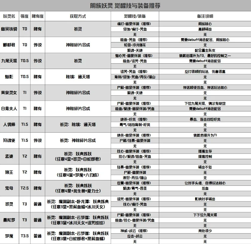 长安幻世绘妖灵觉醒技攻略 长安幻世绘装备参考攻略