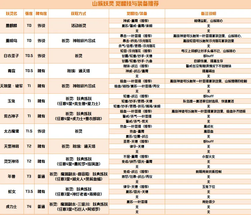 长安幻世绘妖灵觉醒技攻略 长安幻世绘装备参考攻略