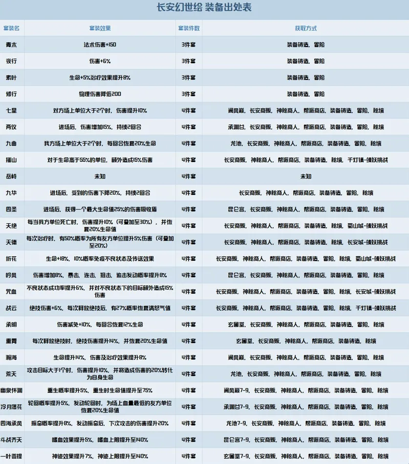 长安幻世绘妖灵觉醒技攻略 长安幻世绘装备参考攻略