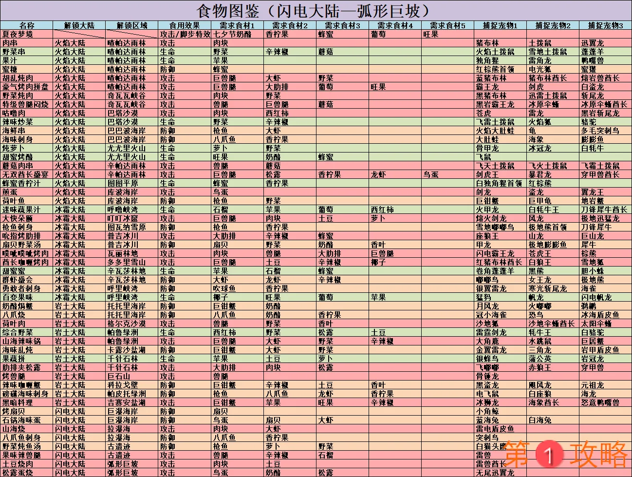 不休的乌拉拉攻略大全  职业、宠物、咔嗒牌及烹饪攻略汇总