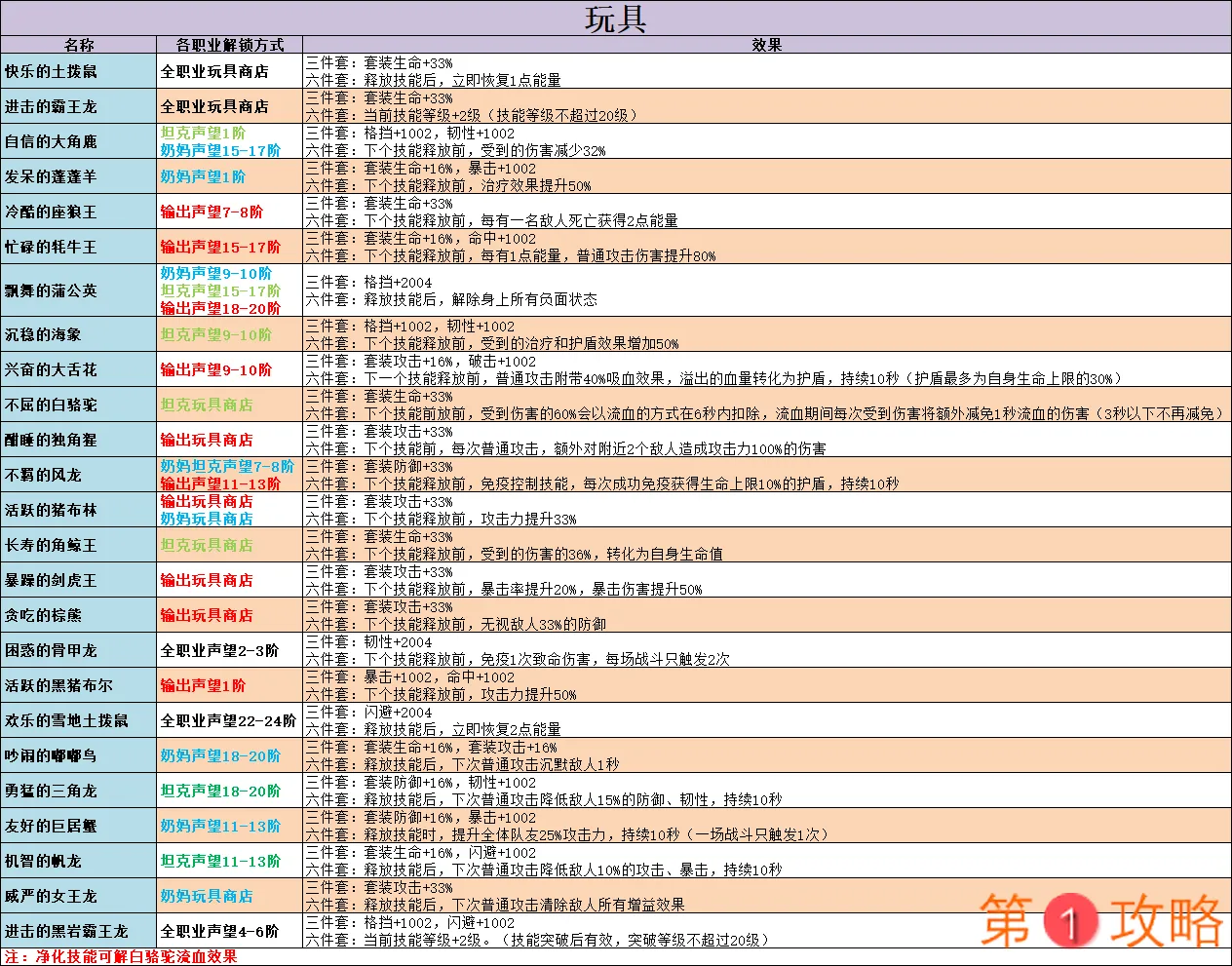 不休的乌拉拉攻略大全  职业、宠物、咔嗒牌及烹饪攻略汇总