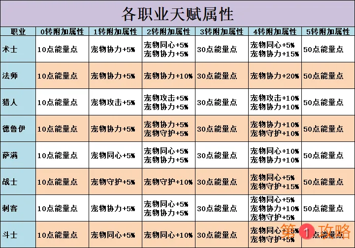 不休的乌拉拉职业天赋属性大全 各