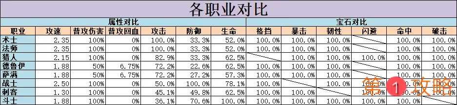 不休的乌拉拉全职业属性与宝石对比