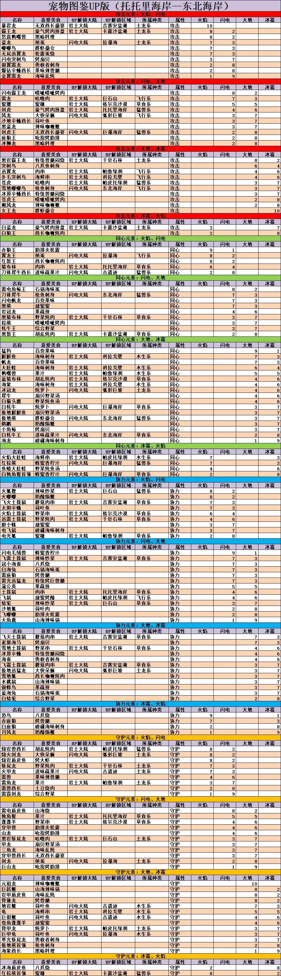 不休的乌拉拉宠物图鉴大全 宠物喜