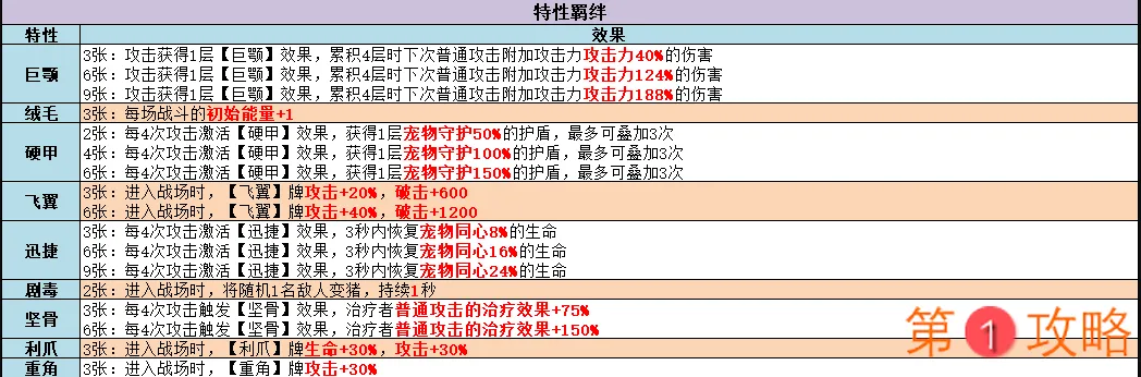 不休的乌拉拉咔嗒牌图鉴大全 咔嗒牌羁绊与属性汇总