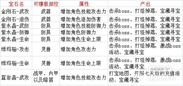 逍遥春秋宝石如何合成 宝石合成系统介绍