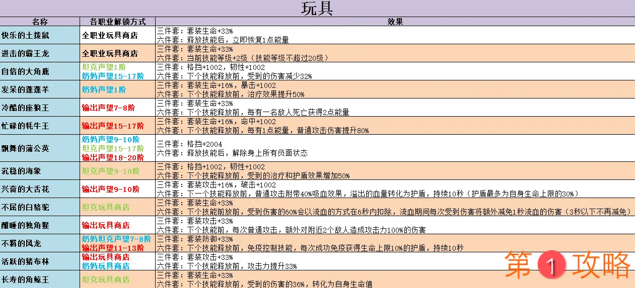 不休的乌拉拉玩具图鉴汇总 玩具效