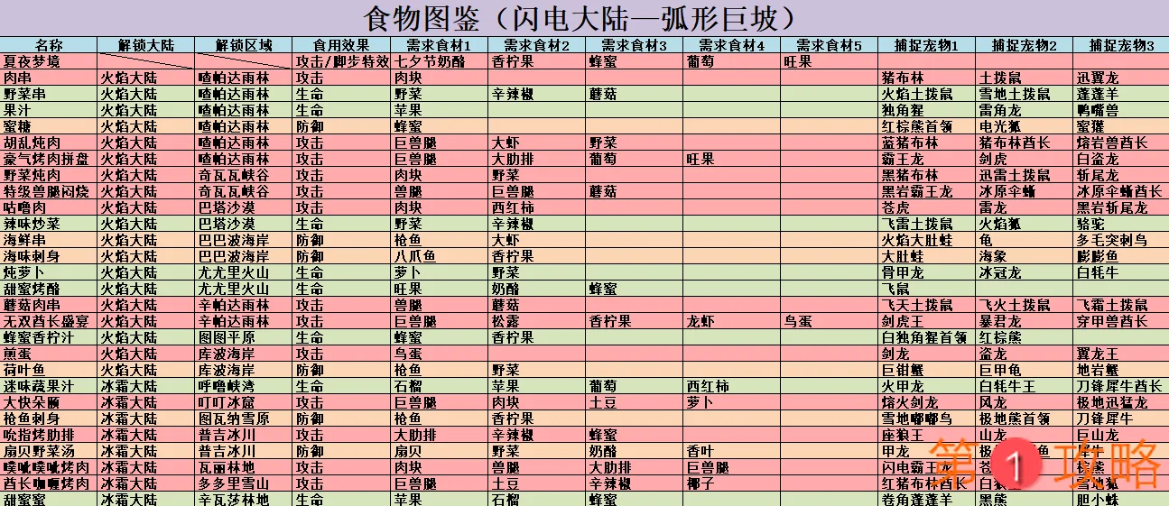 不休的乌拉拉食物图鉴大全 食物解