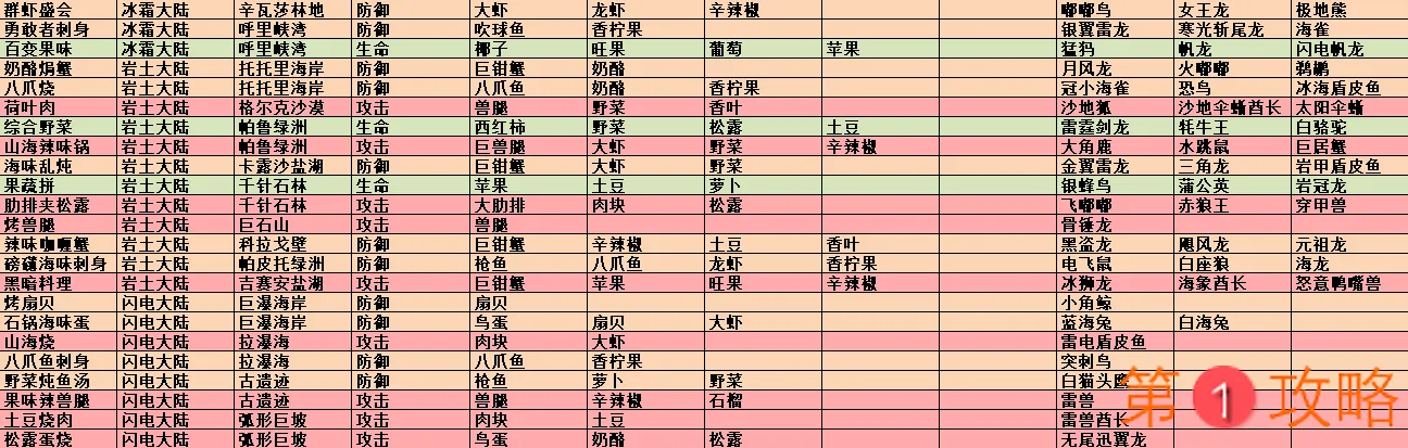 不休的乌拉拉食物图鉴大全 食物解锁、食材及捕捉宠物汇总