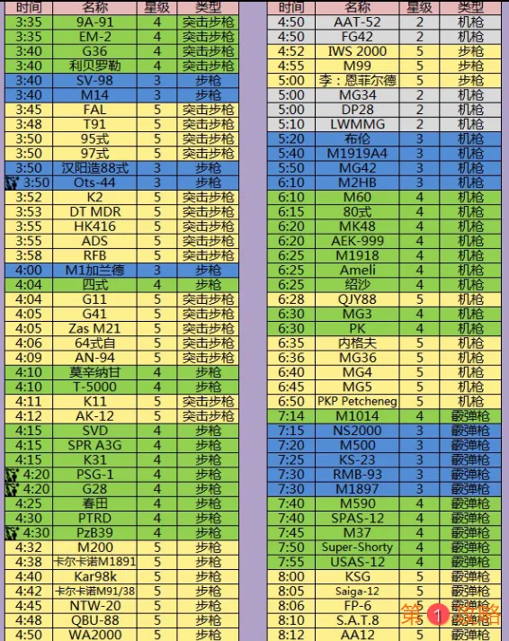 少女前线2019最新建造时间大全 最新建造时间汇总