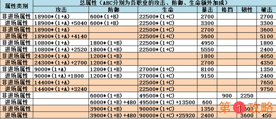 不休的乌拉拉9卡3星配置攻略 9卡3星阵容属性一览