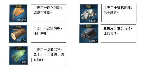 大秦帝国资源有哪些 资源使用及获