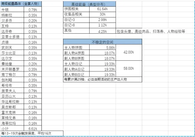 夕阳热气球抽卡概率一览 夕阳热气球抽卡的概率高吗