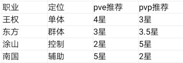 狐妖小红娘手游职业攻略 PVP、PVE