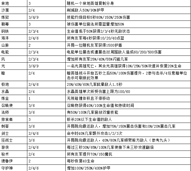 云顶之弈9.22最新羁绊关系图 9.22版本全羁绊效果图汇总