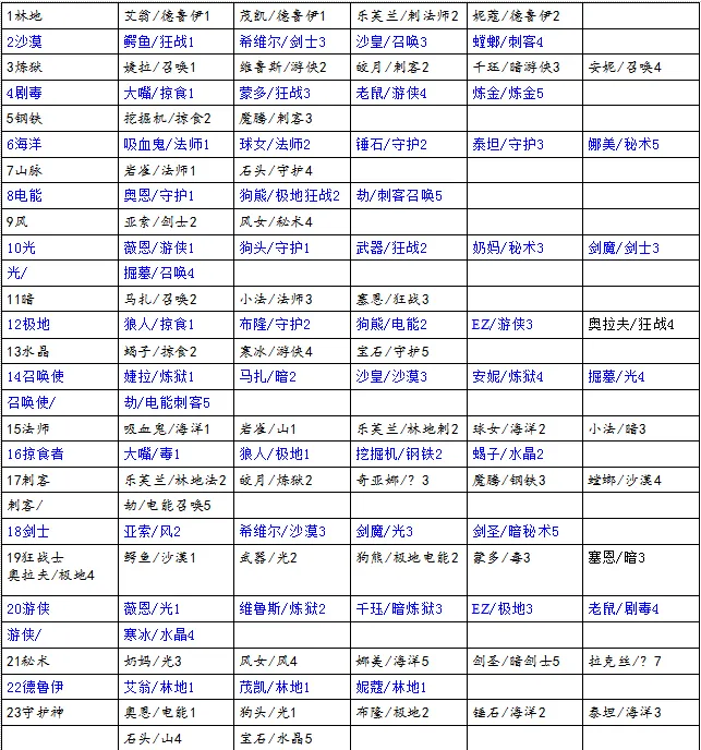 云顶之弈9.22最新羁绊关系图 9.22版本全羁绊效果图汇总