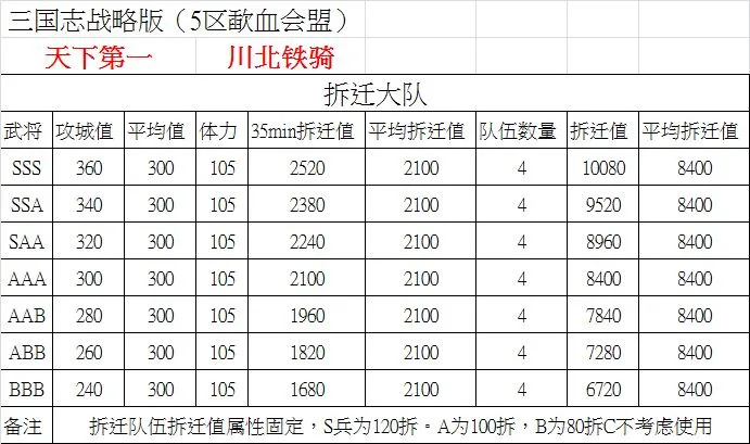 三国志战略版攻城用时表大全 攻城耗时及兵种一览