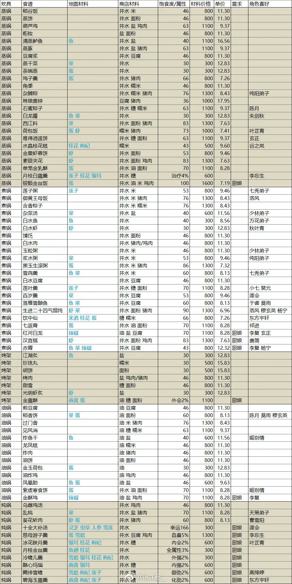 剑网3指尖江湖风起稻香新版本食谱烹饪菜谱大全