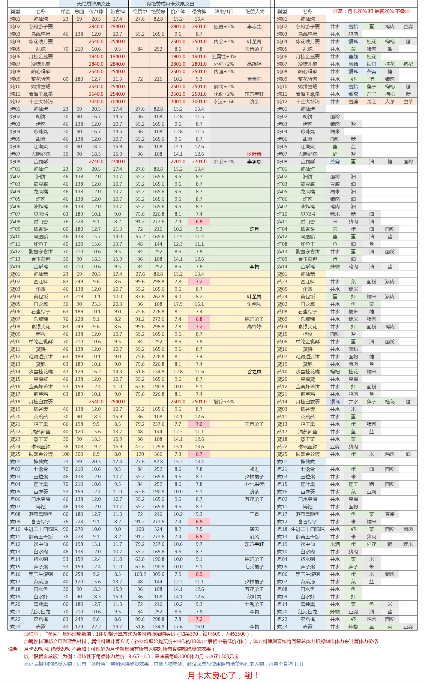 剑网3指尖江湖风起稻香新版本食谱