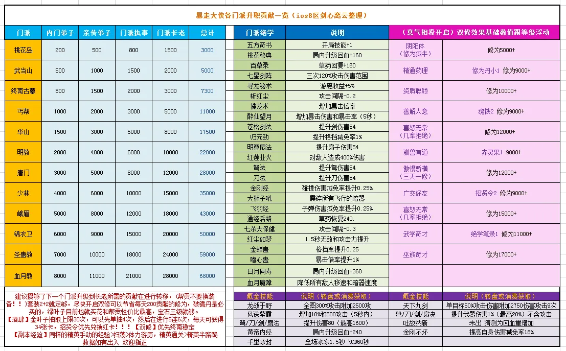 暴走大侠门派升职贡献需求及双修效