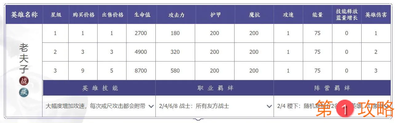 王者荣耀自走棋养猪流攻略大全 养猪流阵容及运营指南