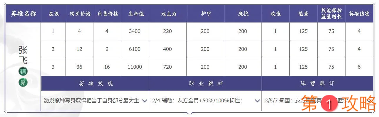 王者荣耀自走棋养猪流攻略大全 养猪流阵容及运营指南