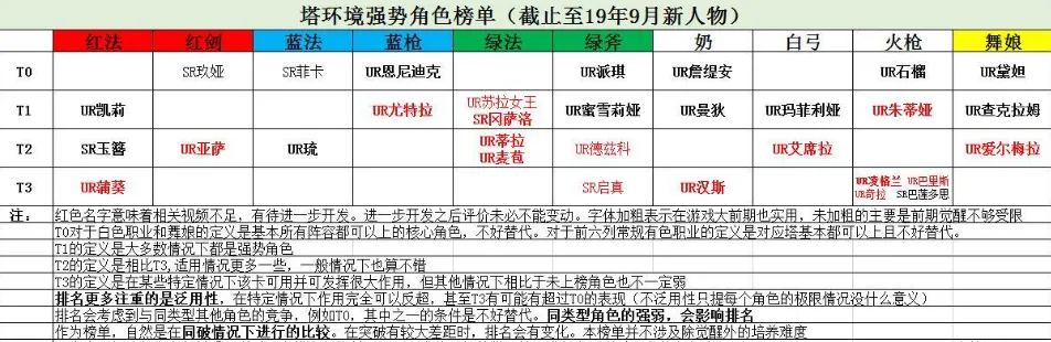 螺旋英雄谭萌新角色推荐 螺旋英雄谭强势角色榜单一览