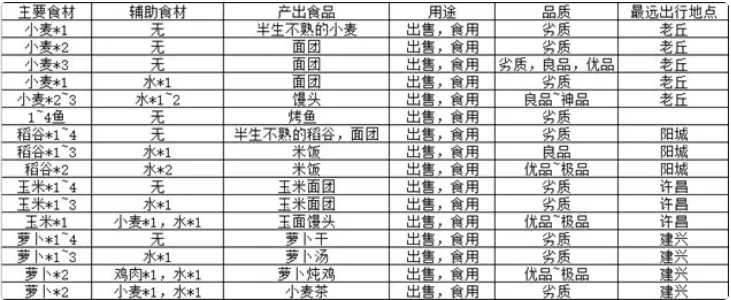 江湖悠悠新手攻略 江湖悠悠食谱大全