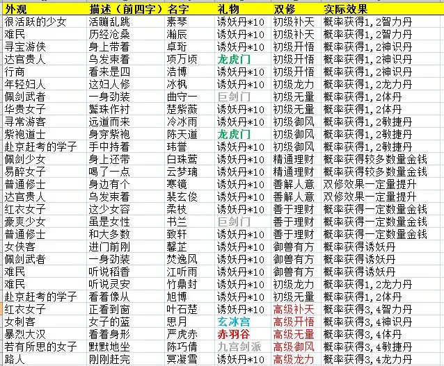 仙剑问道道侣该如何选择 道侣选择及效果一览表