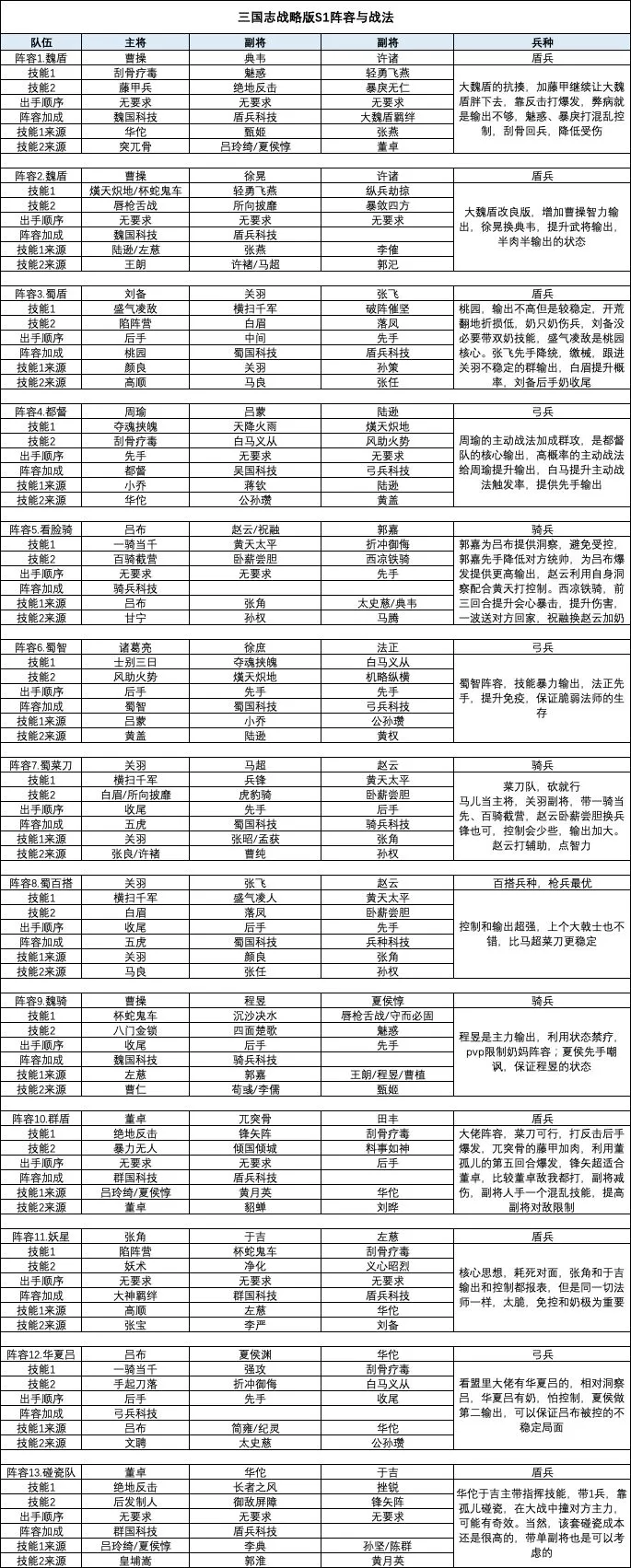 三国志战略版S1阵容与战法搭配大全