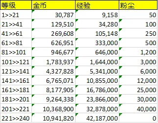 剑与远征英雄升级突破所需经验粉尘