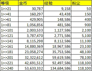剑与远征英雄升级突破所需经验粉尘金币一览表