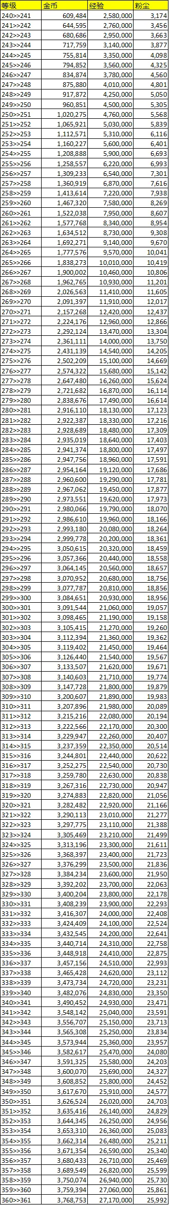 剑与远征英雄升级突破所需经验粉尘金币一览表