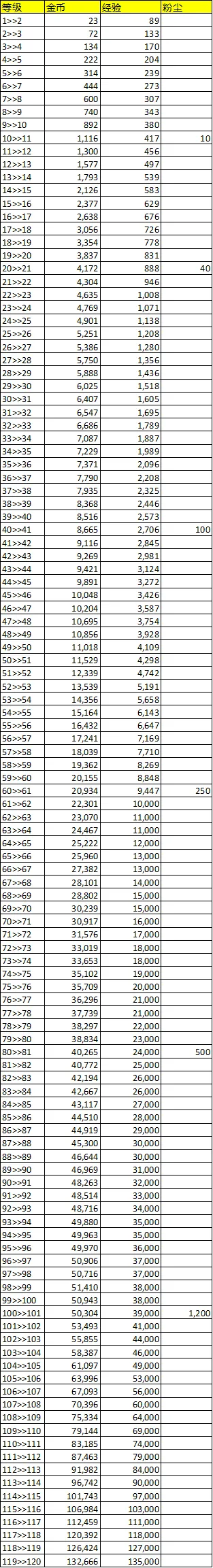 剑与远征英雄升级突破所需经验粉尘金币一览表