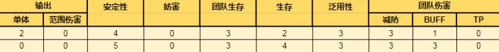 公主连结夏日可可萝强不强 公主连结夏日泳装可可萝角色评测及分析