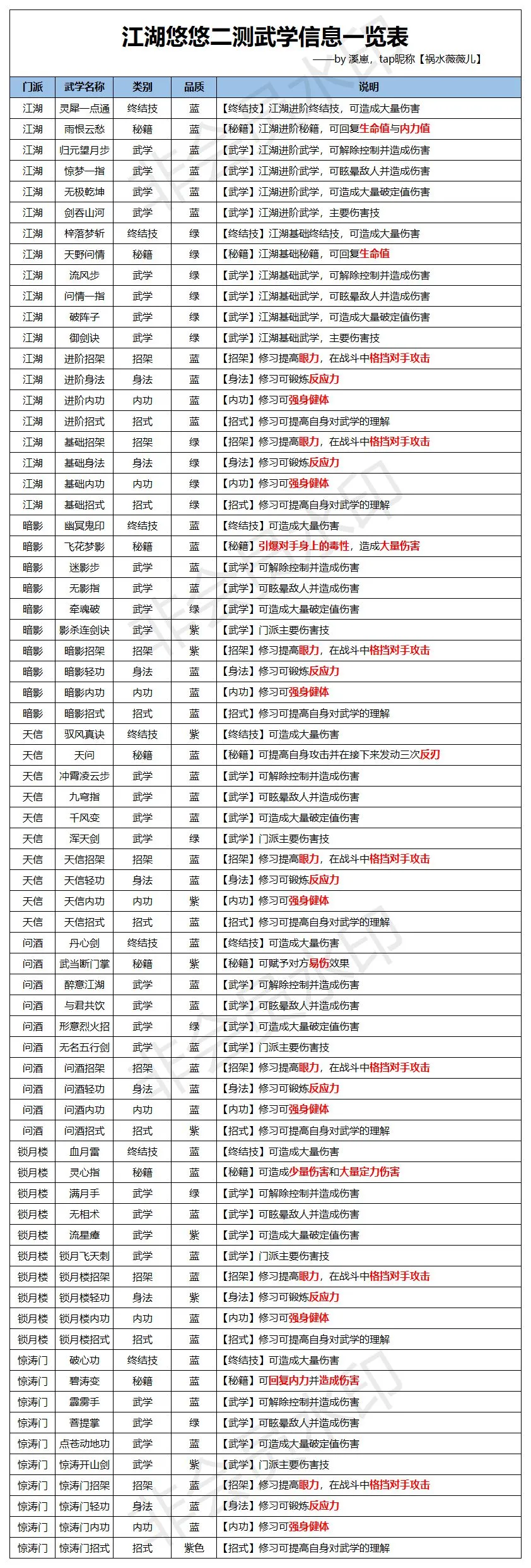 江湖悠悠武学攻略大全 最强武学获